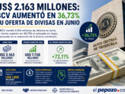 BCV incrementa a US$ 2.163 millones su oferta de divisas en junio: sube 36,73% y reduce brecha cambiaria